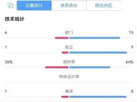比赛中球队控球率高出对手成功晋级