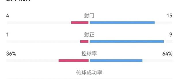 比赛中球队控球率高出对手成功晋级