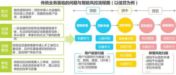 金融风控中的人工智能应用