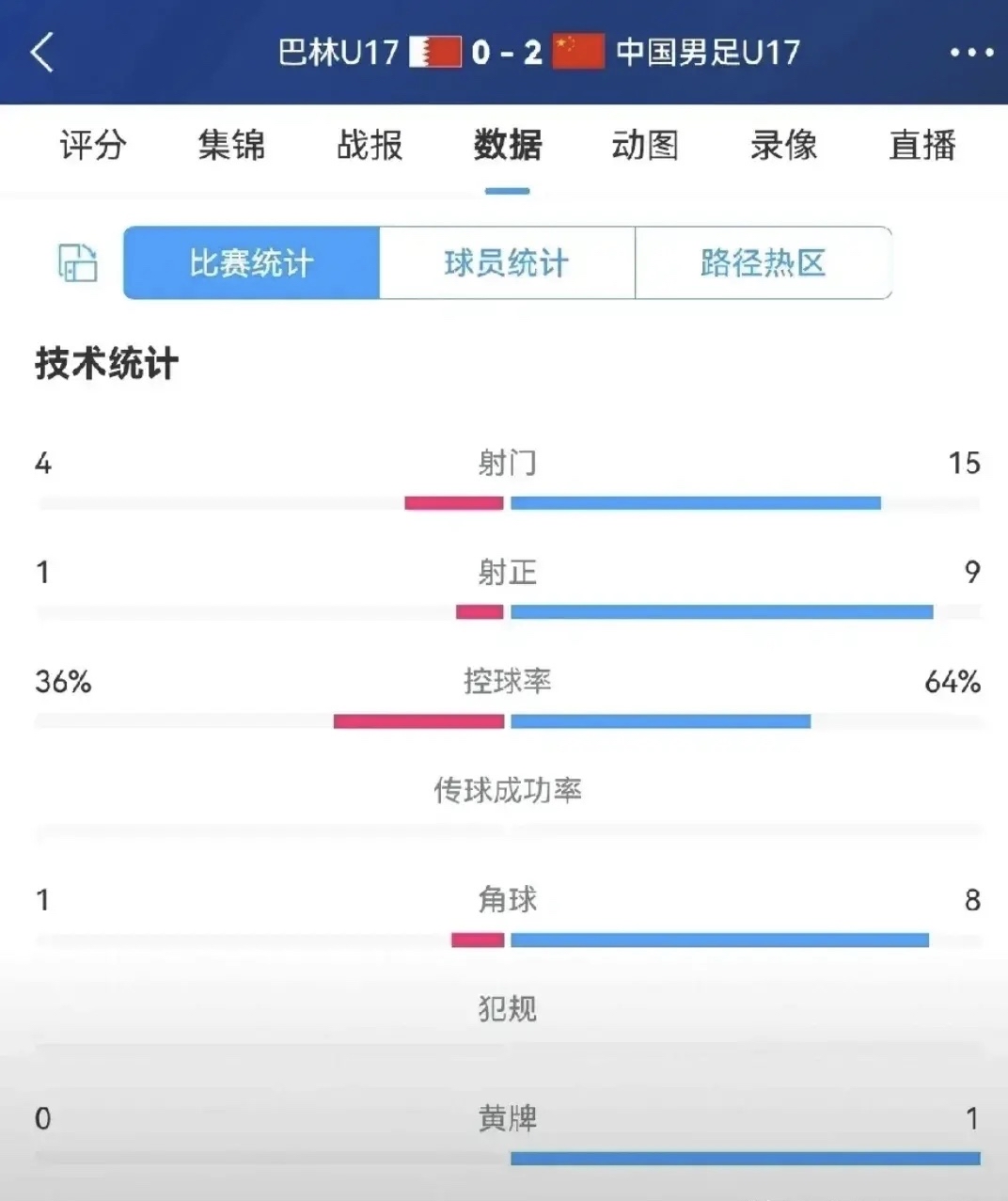 比赛中球队控球率高出对手成功晋级